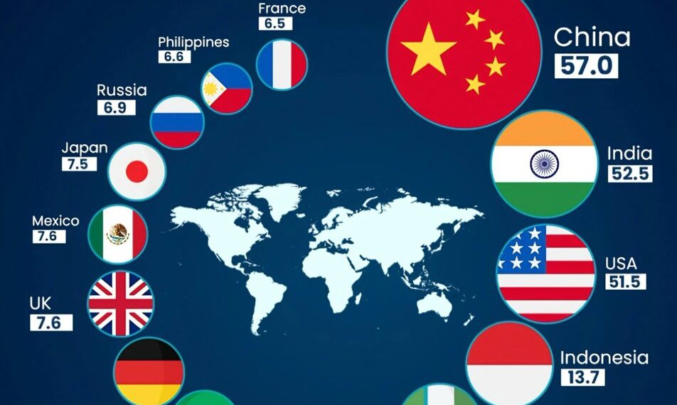 Top 15 Largest Economies by 2075 

1.  China, $57.0T
2.  India, $52.5T
3.  USA,