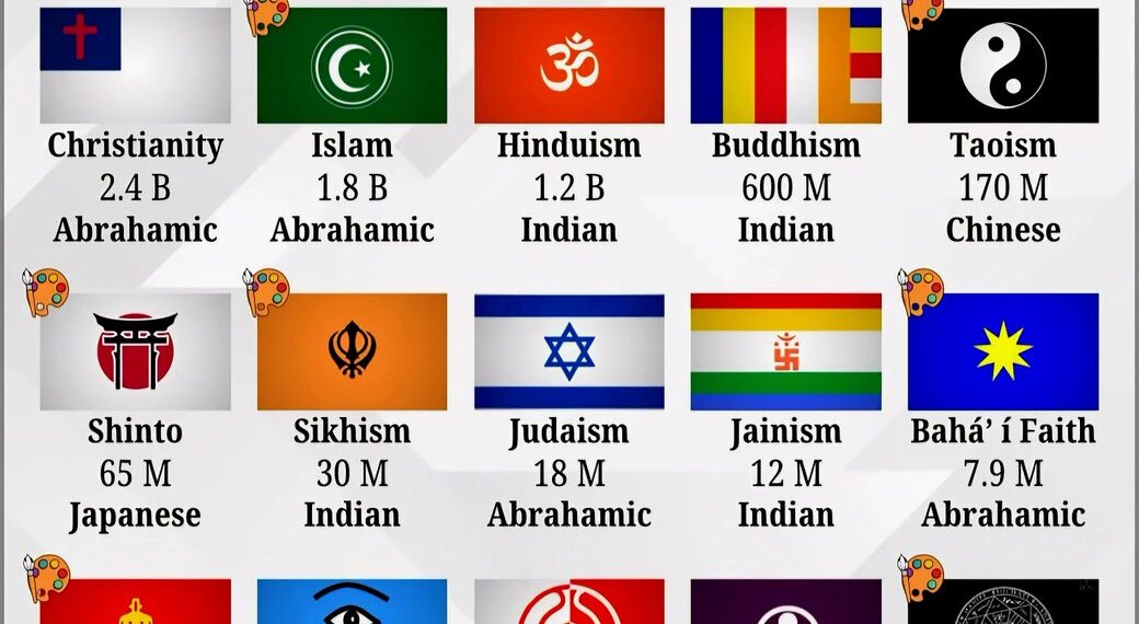 Top 15 Largest Religious Groups 

1.  Christianity - 2.4B
2.  Islam - 1.8B
3.  H