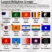Top 15 Largest Religious Groups 

1.  Christianity - 2.4B
2.  Islam - 1.8B
3.  H
