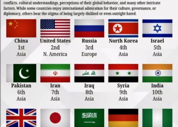 Top 15 Most Disliked Countries In 2024

1.  China
2.  United States
3.  Russia
4