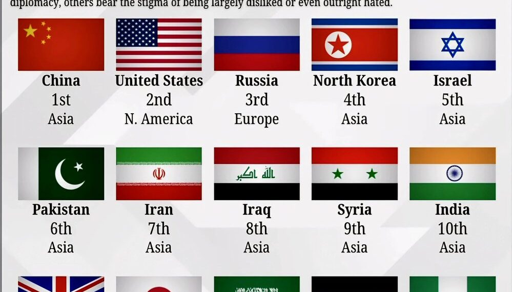 Top 15 Most Disliked Countries In 2024

1.  China
2.  United States
3.  Russia
4