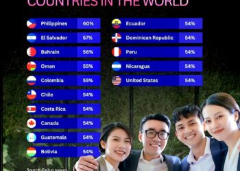 Top 15 Most Emotional Countries in The World

1.  Philippines – 60%
2.  El Salva