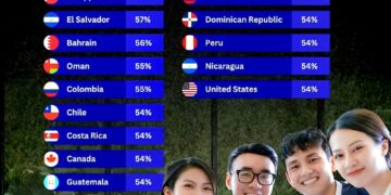 Top 15 Most Emotional Countries in The World

1.  Philippines – 60%
2.  El Salva