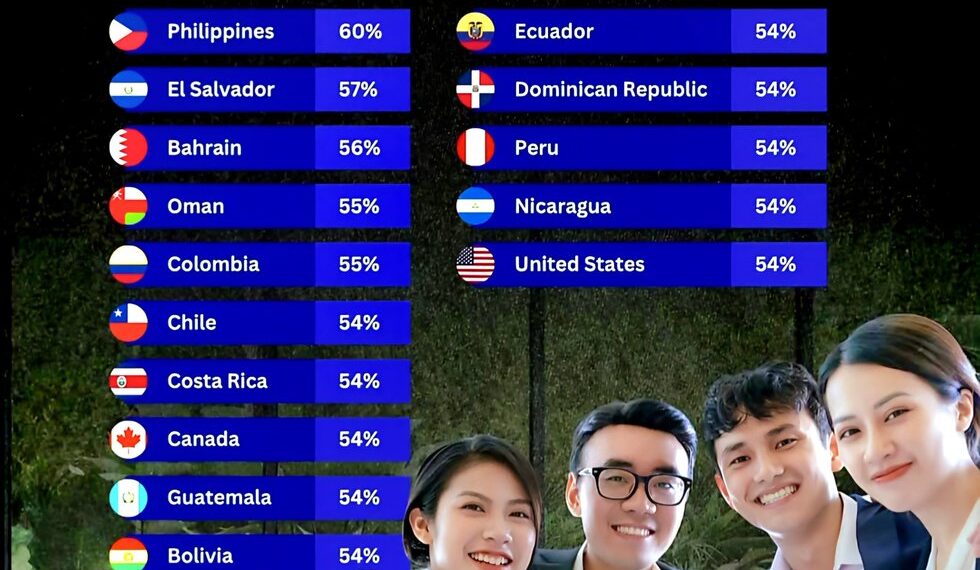 Top 15 Most Emotional Countries in The World

1.  Philippines – 60%
2.  El Salva