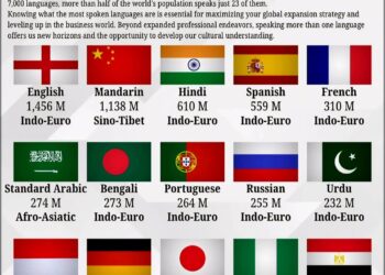 Top 15 Most Spoken Languages 

1.  English, 1,456M 
2.  Mandarin, 1,138M 
3.  Hi