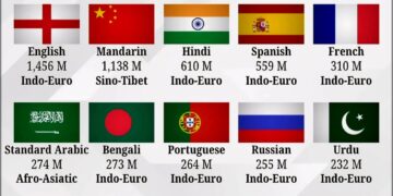 Top 15 Most Spoken Languages 

1.  English, 1,456M 
2.  Mandarin, 1,138M 
3.  Hi