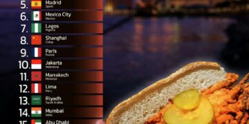 Top 20 World’s Best Cities for Food in 2025  

1.  New Orleans, USA
2.  Bangkok,