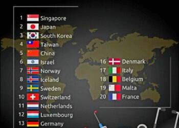 Top 20 Best Healthcare Systems in 2024 

1.  Singapore
2.  Japan
3.  South Korea