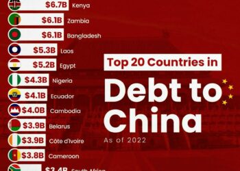 Top 20 Countries Debt to China 

1.  Pakistan $26.6B
2.  Angola $21.0B
3.  Sri L
