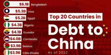 Top 20 Countries Debt to China 

1.  Pakistan $26.6B
2.  Angola $21.0B
3.  Sri L