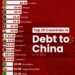 Top 20 Countries Debt to China 

1.  Pakistan $26.6B
2.  Angola $21.0B
3.  Sri L