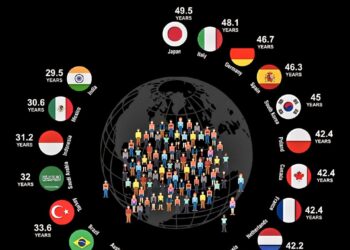 Top 20 Countries by Average Age in 2025  

1.  Japan – 49.5 years
2.  Italy – 48