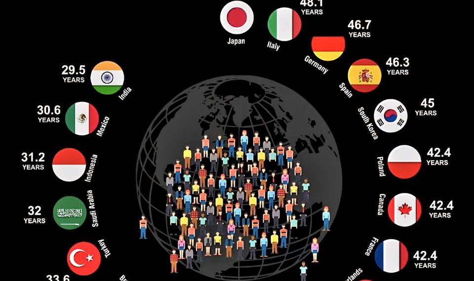 Top 20 Countries by Average Age in 2025  

1.  Japan – 49.5 years
2.  Italy – 48