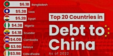 Top 20 Countries Debt to China 

1.  Pakistan $26.6B
2.  Angola $21.0B
3.  Sri L