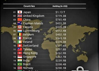 Top 20 Countries Debt to USA

1.  Japan – $1.13T
2.  United Kingdom – $779.3B
3.