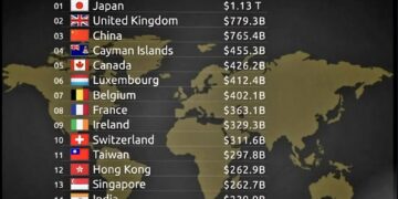 Top 20 Countries Debt to USA

1.  Japan – $1.13T
2.  United Kingdom – $779.3B
3.