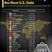 Top 20 Countries Debt to USA

1.  Japan – $1.13T
2.  United Kingdom – $779.3B
3.