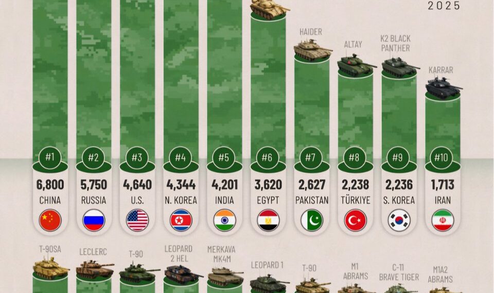 Top 20 Countries with the Largest Combat Tank Fleets in 2025

1.  China – 6,800