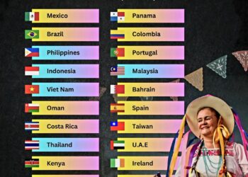Top 20 Friendliest Countries in 2025

1.  Mexico
2.  Brazil
3.  Philippines
4.