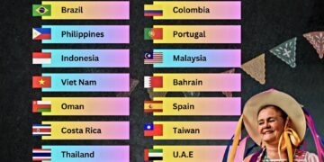 Top 20 Friendliest Countries in 2025

1.  Mexico
2.  Brazil
3.  Philippines
4.
