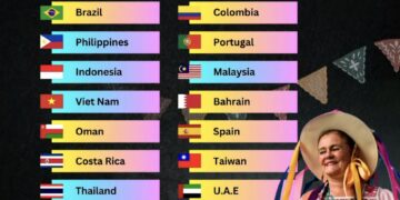 Top 20 Friendliest Countries in 2025

1.  Mexico
2.  Brazil
3.  Philippines
4.