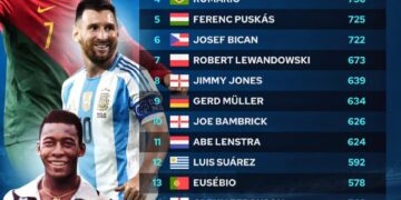 Top 20 Highest Goalscorers in Football History 

1.  Cristiano Ronaldo – 938
2.