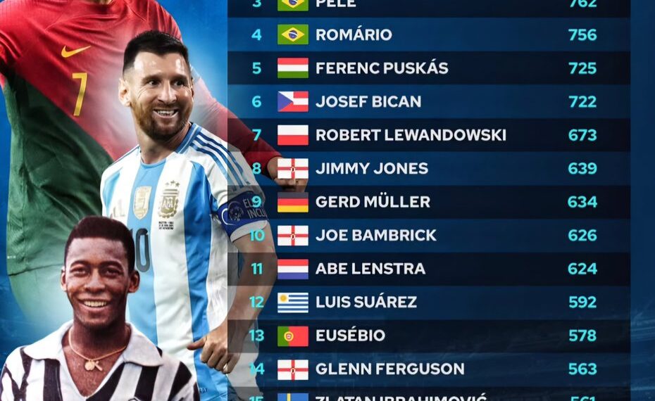 Top 20 Highest Goalscorers in Football History 

1.  Cristiano Ronaldo – 938
2.