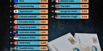 20 Most Influential Currencies in the World (2025)

1.  U.S. dollar – 49.68%
2.