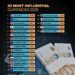 20 Most Influential Currencies in the World (2025)

1.  U.S. dollar – 49.68%
2.
