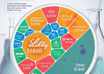 Top 20 Pharmaceutical Companies by Market Cap 2025 

1.  Lilly – $686B
2.  Johns