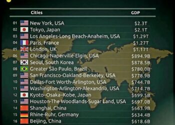 Top 20 Richest Cities by GDP  

1.  New York, USA – $2.3T
2.  Tokyo, Japan – $2.