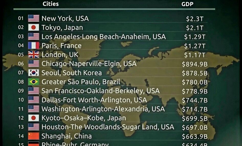 Top 20 Richest Cities by GDP  

1.  New York, USA – $2.3T
2.  Tokyo, Japan – $2.