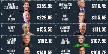 Top 20 Richest People in the World 

1.  Elon Musk – $399.3B
2.  Larry Ellison –