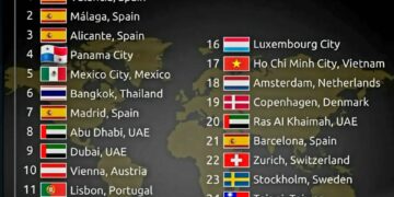 Top 25 Best Cities To Live In The World

1.  Valencia, Spain
2.  Málaga, Spain
3