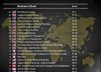 Top 25 Best Business Schools in The World 2025

1.  The Wharton School
2.  Londo