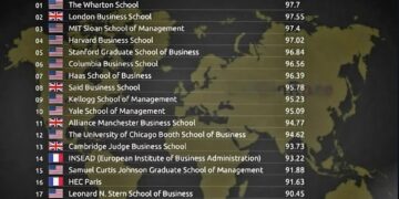 Top 25 Best Business Schools in The World 2025

1.  The Wharton School
2.  Londo
