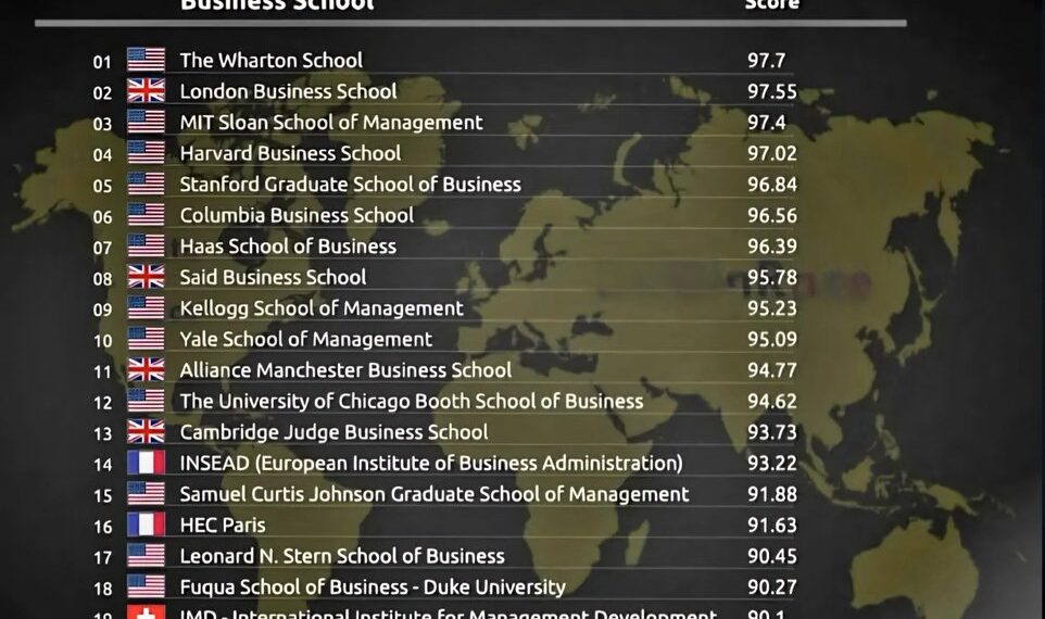 Top 25 Best Business Schools in The World 2025

1.  The Wharton School
2.  Londo