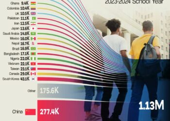Top 25 Countries Sending International Students to the U.S. (2023–2024)

1.  Ind