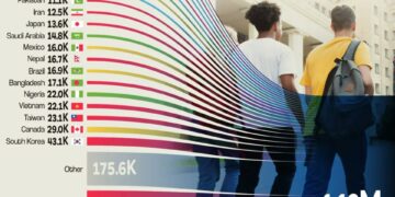 Top 25 Countries Sending International Students to the U.S. (2023–2024)

1.  Ind