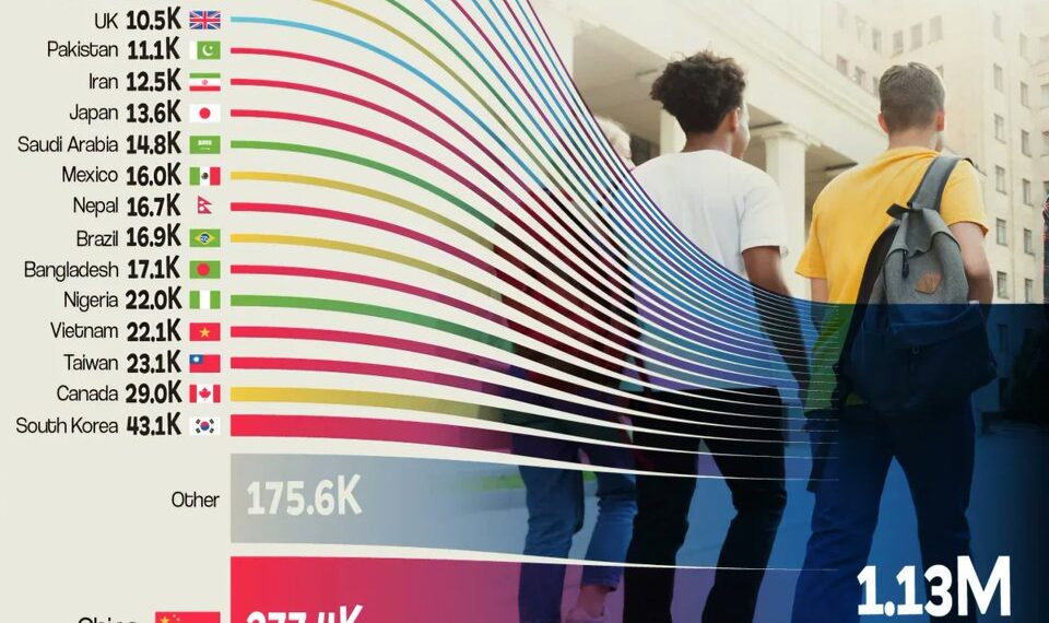 Top 25 Countries Sending International Students to the U.S. (2023–2024)

1.  Ind