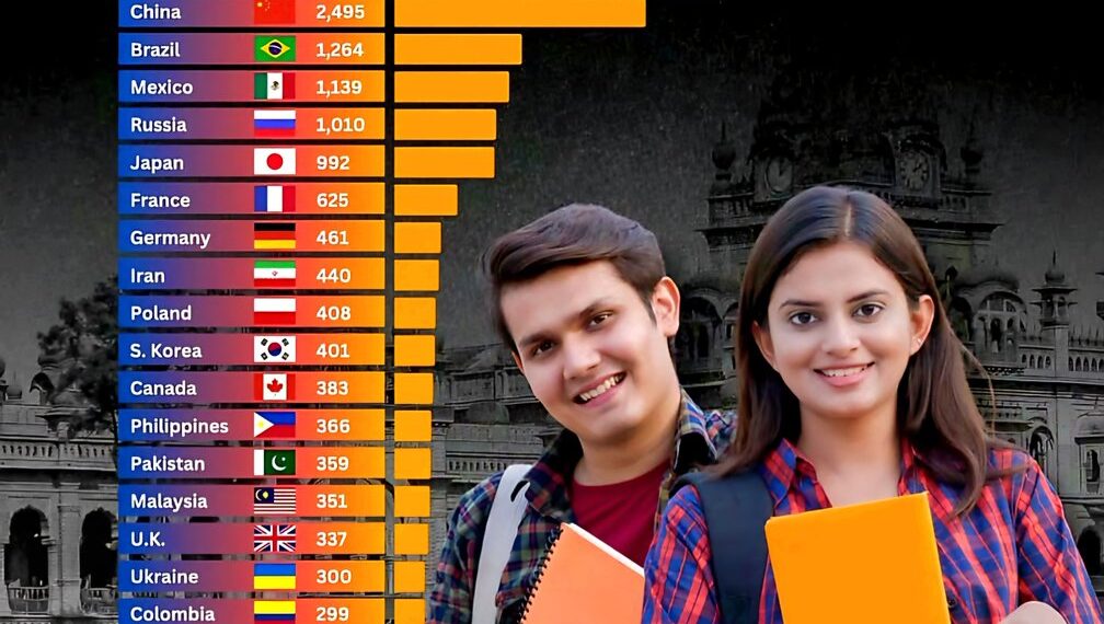 Top 25 Countries With The Most Universities 

1.  India - 5,349
2.  Indonesia -