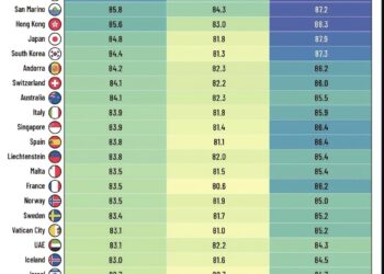 Top 25 Countries With the Highest Life Expectancy 

1.  Monaco
Overall: 86.5
Mal