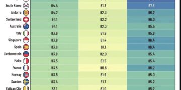 Top 25 Countries With the Highest Life Expectancy 

1.  Monaco
Overall: 86.5
Mal