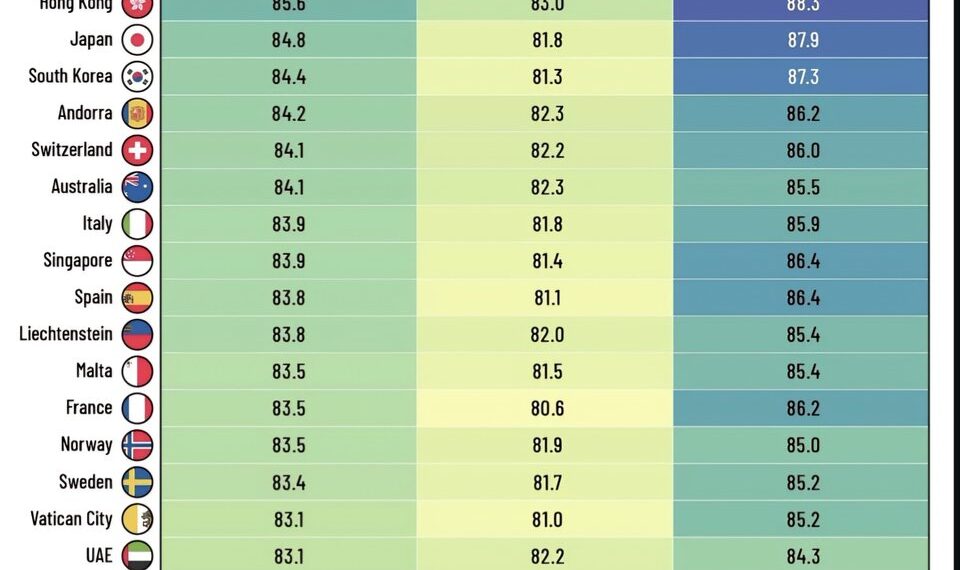Top 25 Countries With the Highest Life Expectancy 

1.  Monaco
Overall: 86.5
Mal