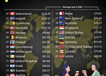 Top 25 Countries with the Highest Meal Prices  

1.  Switzerland – $133.70
2.  I