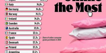 Top 25 Countries That Shop Online the Most  

1.  U.S. – 33.7%
2.  China – 31.2%