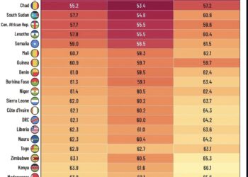 Top 25 Countries With the Lowest Life Expectancy 

1.  Nigeria
Overall: 54.6
Mal