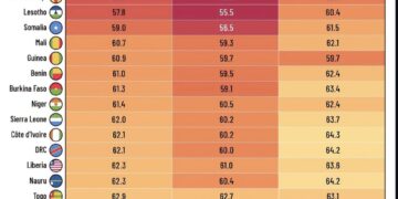Top 25 Countries With the Lowest Life Expectancy 

1.  Nigeria
Overall: 54.6
Mal