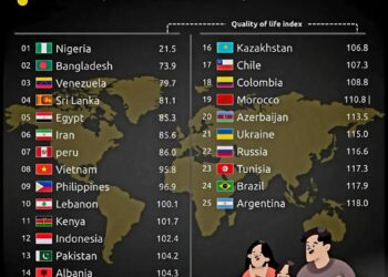 Top 25 Countries with the Lowest Quality of Life in 2025

1.  Nigeria
2.  Bangla