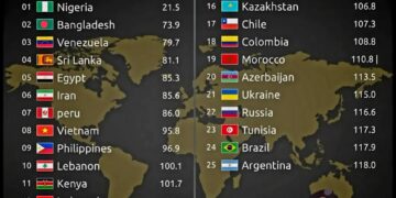 Top 25 Countries with the Lowest Quality of Life in 2025

1.  Nigeria
2.  Bangla